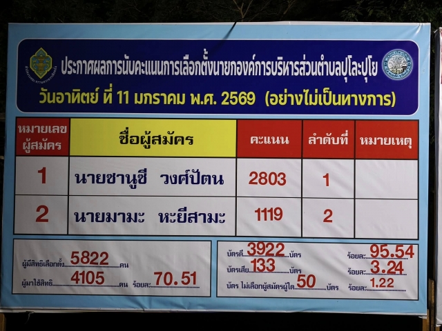 ผลคะแนนการเลือกตั้งนายกองค์การบริหารส่วนตำบลปุโละปุโย และสมาชิกสภาองค์การบริหารส่วนตำบลปุโละปุโย